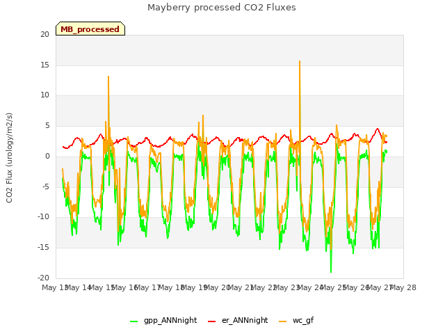 plot of Mayberry processed CO2 Fluxes