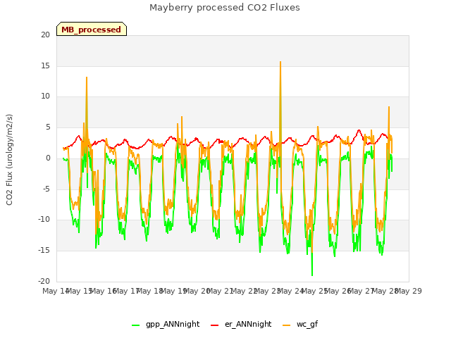 plot of Mayberry processed CO2 Fluxes