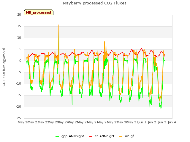 plot of Mayberry processed CO2 Fluxes