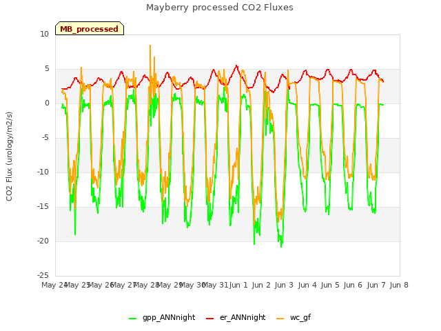 plot of Mayberry processed CO2 Fluxes