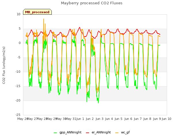 plot of Mayberry processed CO2 Fluxes