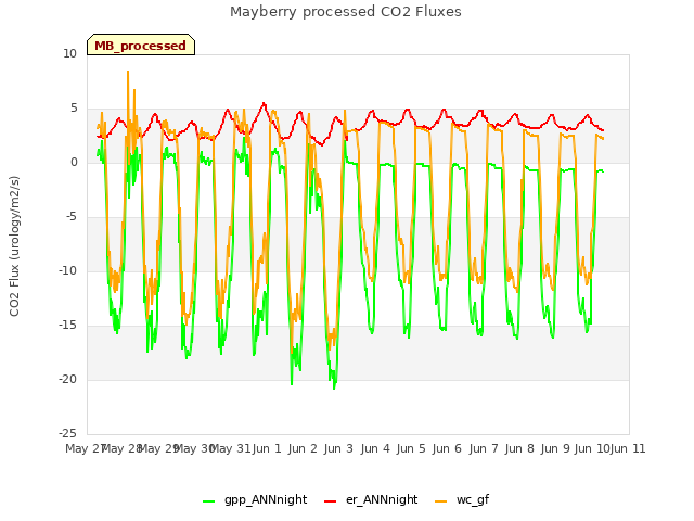 plot of Mayberry processed CO2 Fluxes