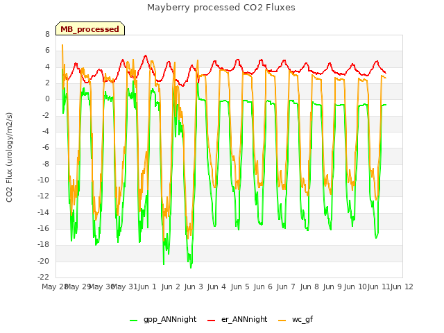 plot of Mayberry processed CO2 Fluxes