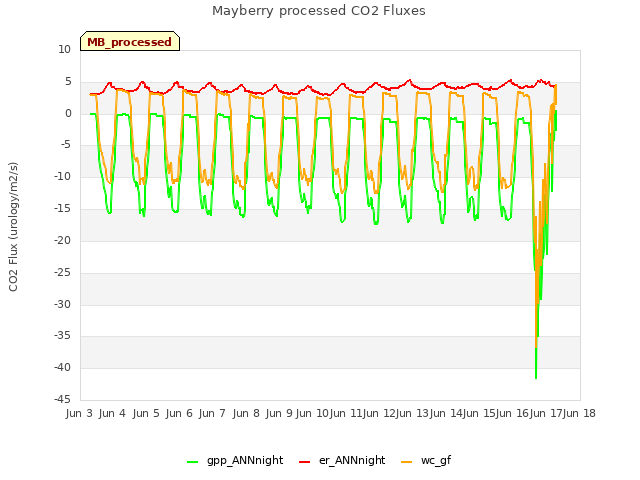 plot of Mayberry processed CO2 Fluxes