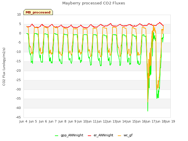 plot of Mayberry processed CO2 Fluxes