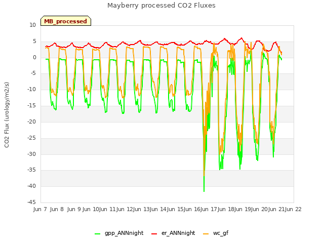 plot of Mayberry processed CO2 Fluxes