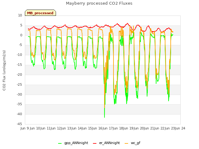 plot of Mayberry processed CO2 Fluxes