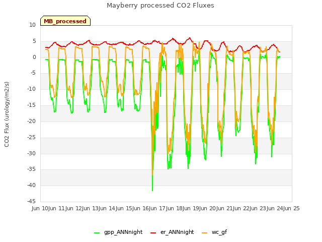 plot of Mayberry processed CO2 Fluxes