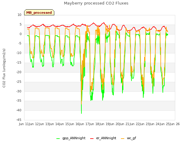 plot of Mayberry processed CO2 Fluxes