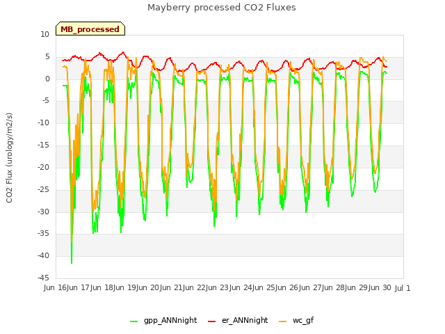 plot of Mayberry processed CO2 Fluxes