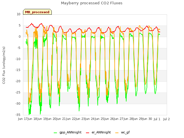 plot of Mayberry processed CO2 Fluxes