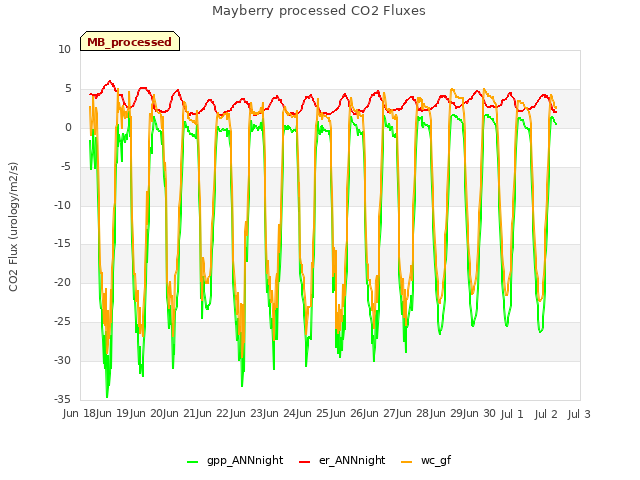 plot of Mayberry processed CO2 Fluxes