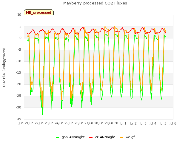 plot of Mayberry processed CO2 Fluxes