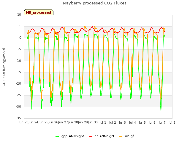 plot of Mayberry processed CO2 Fluxes