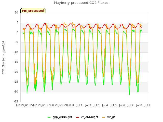 plot of Mayberry processed CO2 Fluxes