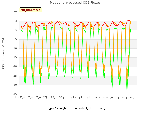 plot of Mayberry processed CO2 Fluxes