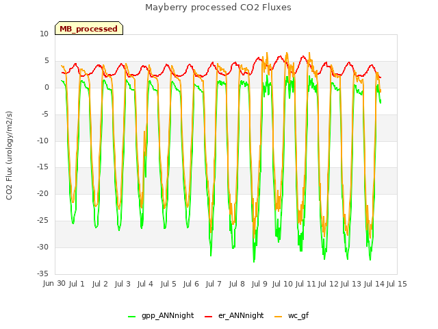 plot of Mayberry processed CO2 Fluxes