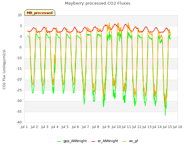 plot of Mayberry processed CO2 Fluxes