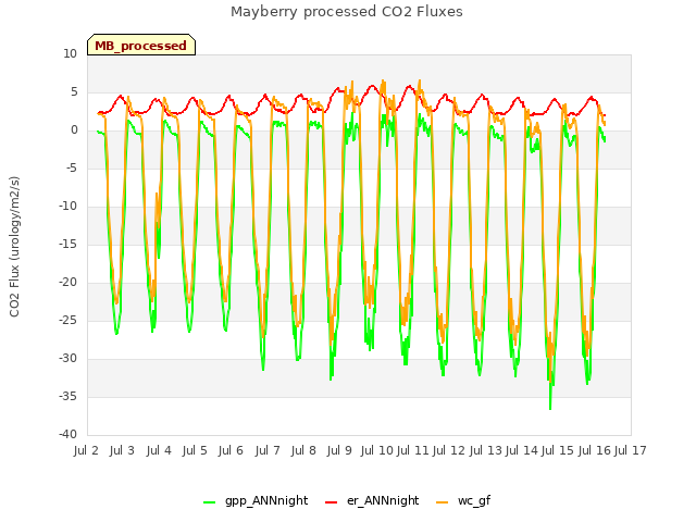 plot of Mayberry processed CO2 Fluxes