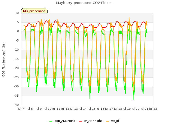 plot of Mayberry processed CO2 Fluxes