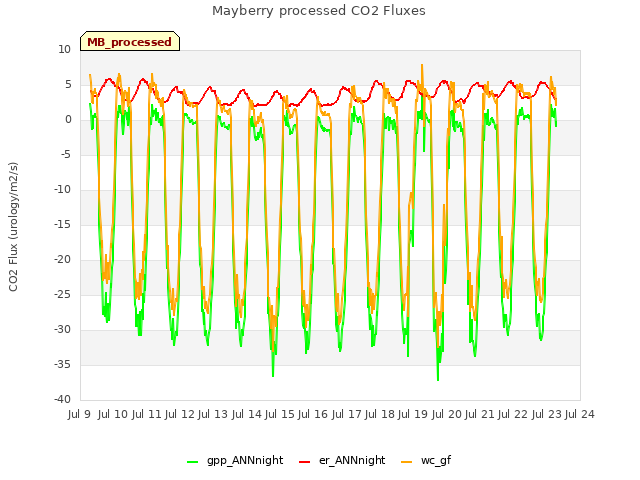 plot of Mayberry processed CO2 Fluxes