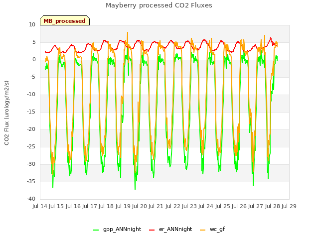 plot of Mayberry processed CO2 Fluxes