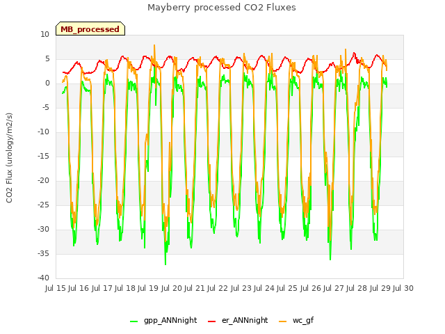 plot of Mayberry processed CO2 Fluxes