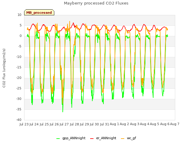 plot of Mayberry processed CO2 Fluxes