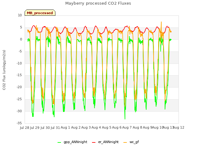 plot of Mayberry processed CO2 Fluxes