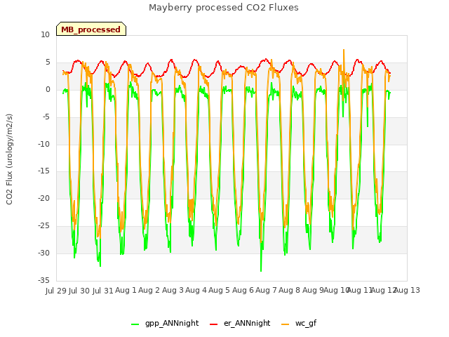 plot of Mayberry processed CO2 Fluxes