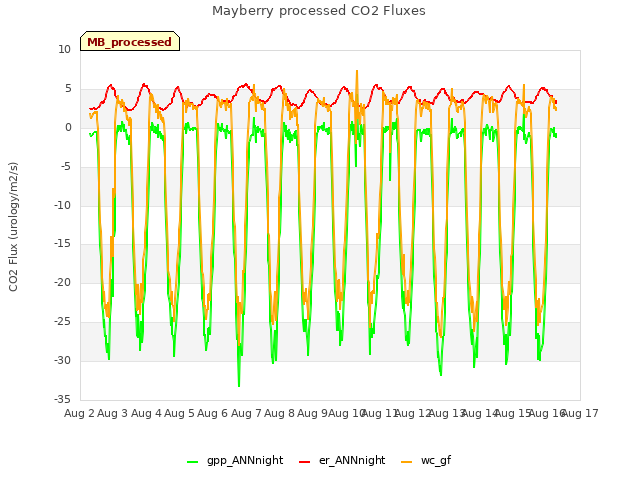 plot of Mayberry processed CO2 Fluxes