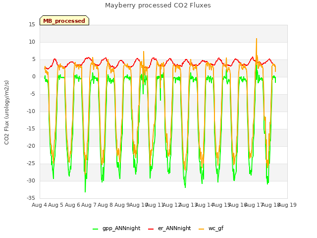 plot of Mayberry processed CO2 Fluxes