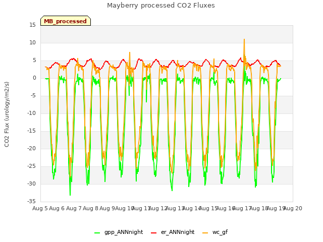 plot of Mayberry processed CO2 Fluxes