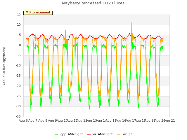 plot of Mayberry processed CO2 Fluxes