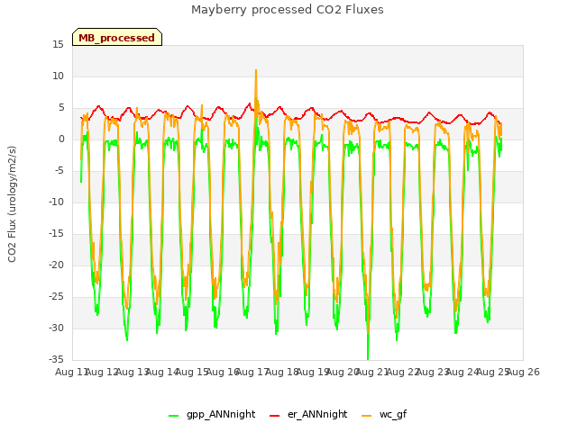 plot of Mayberry processed CO2 Fluxes