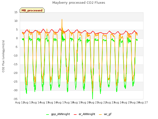 plot of Mayberry processed CO2 Fluxes