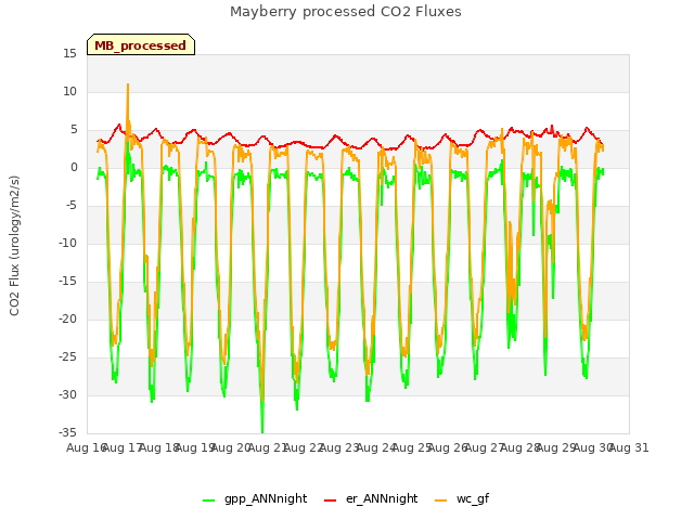 plot of Mayberry processed CO2 Fluxes