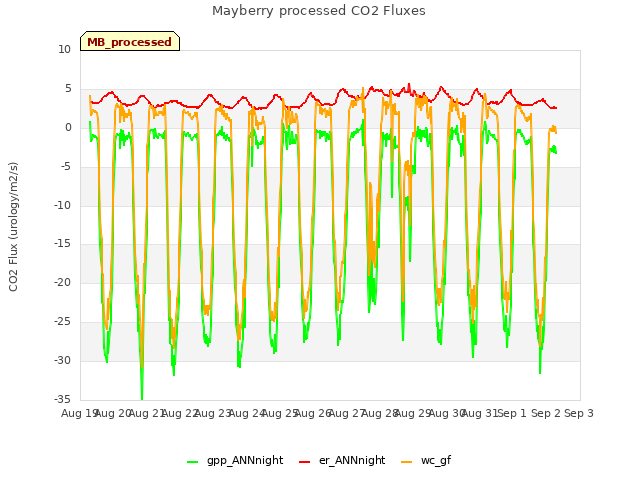 plot of Mayberry processed CO2 Fluxes