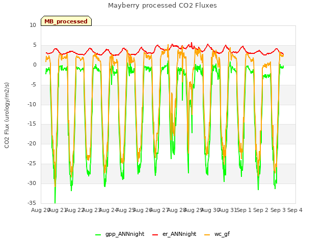 plot of Mayberry processed CO2 Fluxes