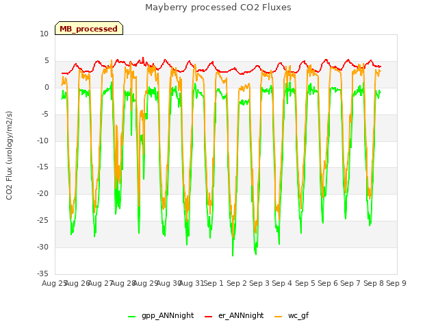 plot of Mayberry processed CO2 Fluxes