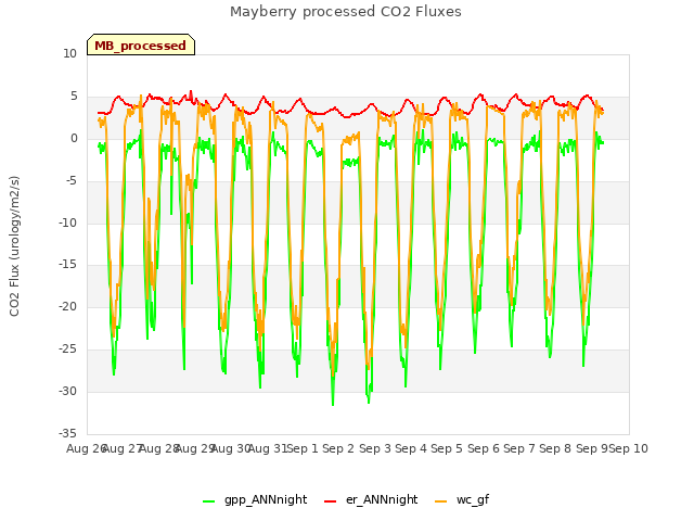 plot of Mayberry processed CO2 Fluxes