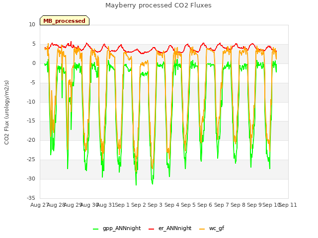 plot of Mayberry processed CO2 Fluxes