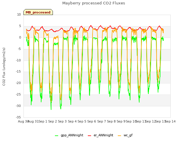 plot of Mayberry processed CO2 Fluxes