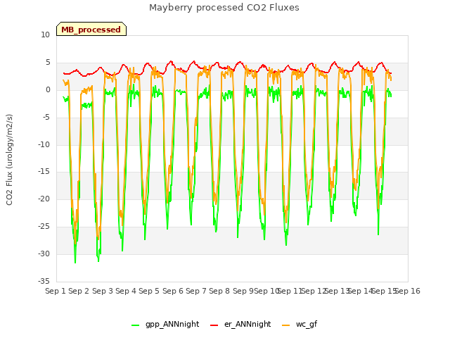 plot of Mayberry processed CO2 Fluxes