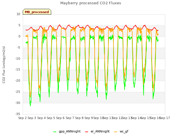 plot of Mayberry processed CO2 Fluxes