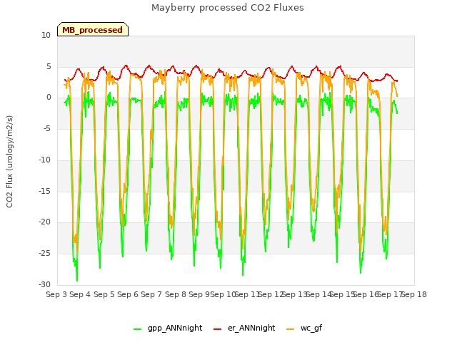 plot of Mayberry processed CO2 Fluxes