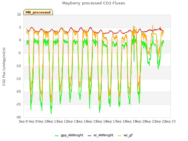 plot of Mayberry processed CO2 Fluxes