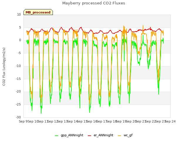 plot of Mayberry processed CO2 Fluxes