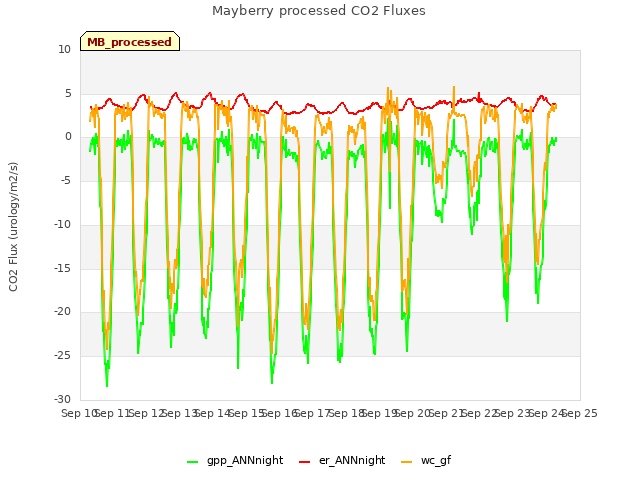 plot of Mayberry processed CO2 Fluxes