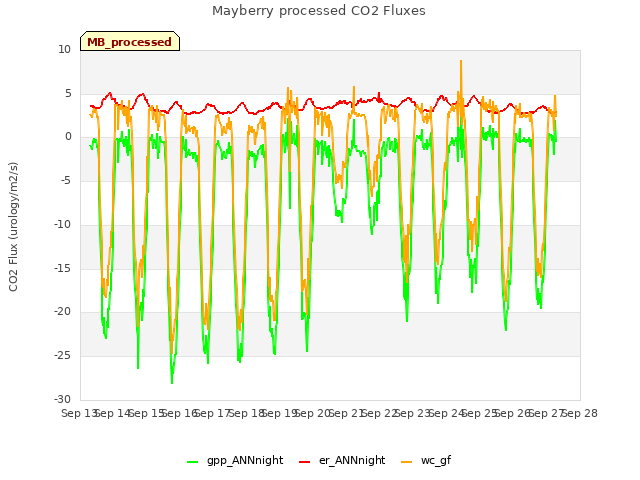 plot of Mayberry processed CO2 Fluxes